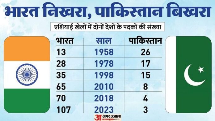 Asian Games: भारत ने छुई नई ऊंचाइयां तो पाकिस्तान गर्त में पहुंचा; देखें...