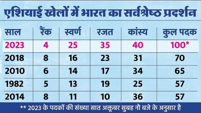 Asian Games 2023: भारत का सर्वश्रेष्ठ प्रदर्शन, पहली बार पदकों का शतक लगाया,...