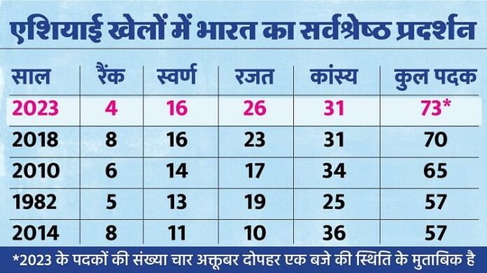 Asian Games 2023: भारत ने पहली बार 70 से ज्यादा पदक जीते; जानें 1951 से लेकर...